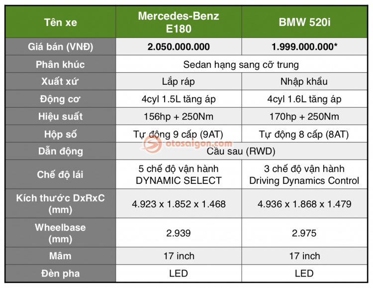 So sánh BMW 520i và Mercedes-Benz E180: Khi xe nhập rẻ hơn xe lắp ráp