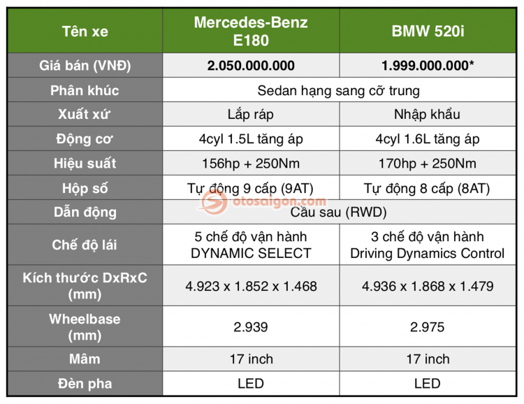 So sánh BMW 520i và Mercedes-Benz E180: Khi xe nhập rẻ hơn xe lắp ráp So sánh BMW 520i và Mercedes-Benz E180: Khi xe nhập rẻ hơn xe lắp ráp