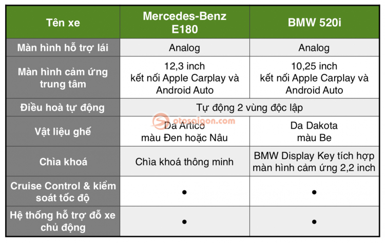So sánh BMW 520i và Mercedes-Benz E180: Khi xe nhập rẻ hơn xe lắp ráp