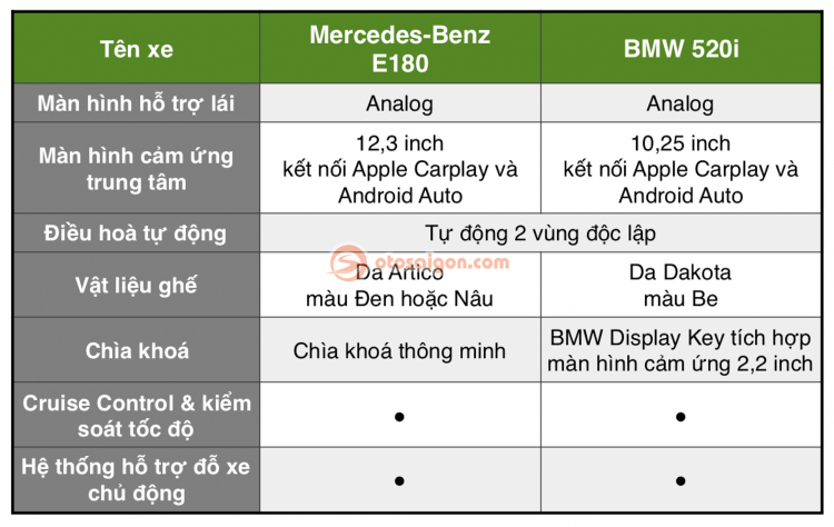 So sánh BMW 520i và Mercedes-Benz E180: Khi xe nhập rẻ hơn xe lắp ráp So sánh BMW 520i và Mercedes-Benz E180: Khi xe nhập rẻ hơn xe lắp ráp