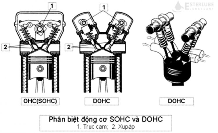 Phân biệt giữa động cơ DOHC và động cơ SOHC ?