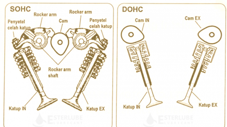 Phân biệt giữa động cơ DOHC và động cơ SOHC ?