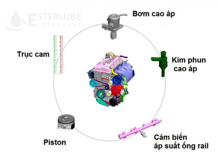 Hệ thống phun xăng GDI và EFI khác nhau thế nào?