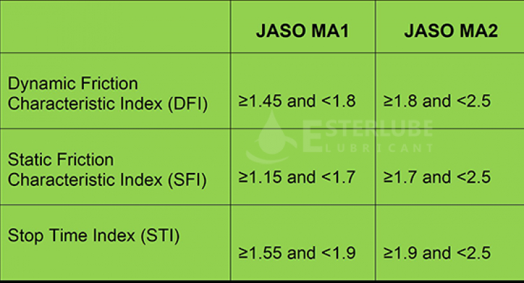 Tiêu chuẩn JASO dành riêng cho dầu nhớt xe máy bạn có biết?
