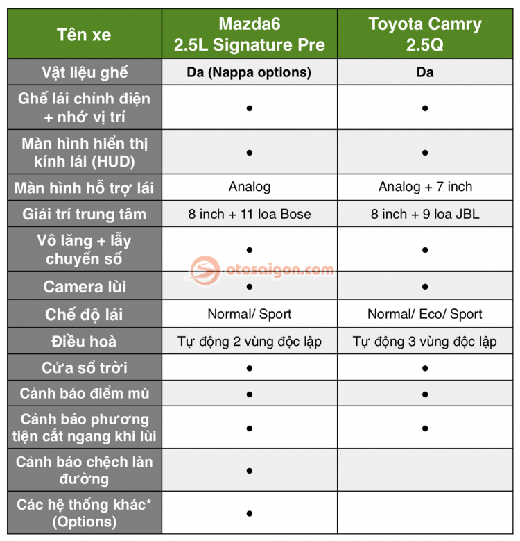 Chênh 186 triệu đồng, chọn Mazda6 2.5 2020 hay Toyota Camry 2.5Q?