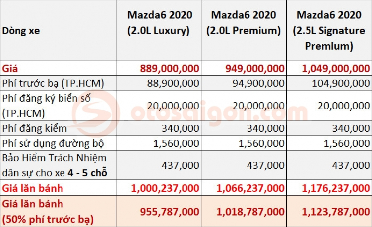 Giá lăn bánh Mazda6 2020 khi so với Toyota Camry và Kia Optima