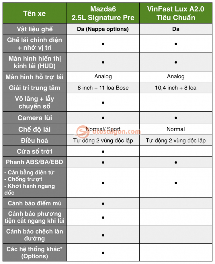 So sánh Mazda6 bản full và VinFast LuxA2.0 tiêu chuẩn: lựa chọn khó khăn