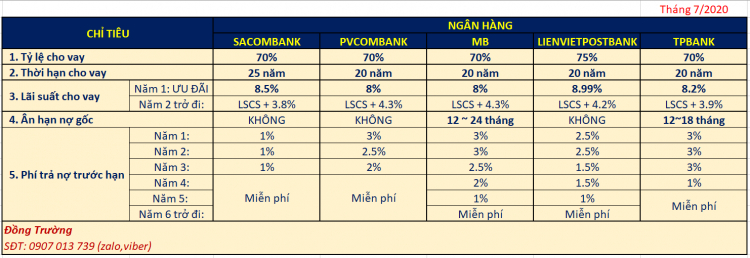 Eco Green Sài Gòn quận 7