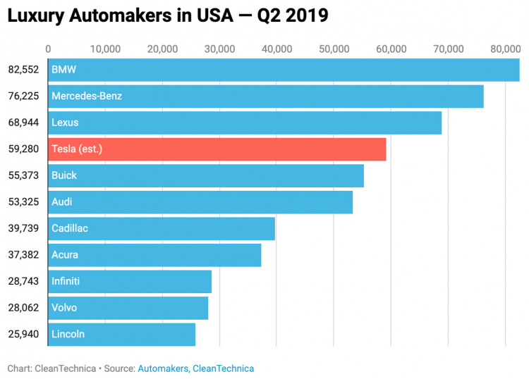 Doanh số xe sang tại Mỹ quý II 2020: Mercedes lấy lại phong độ, Tesla dẫn trước Audi