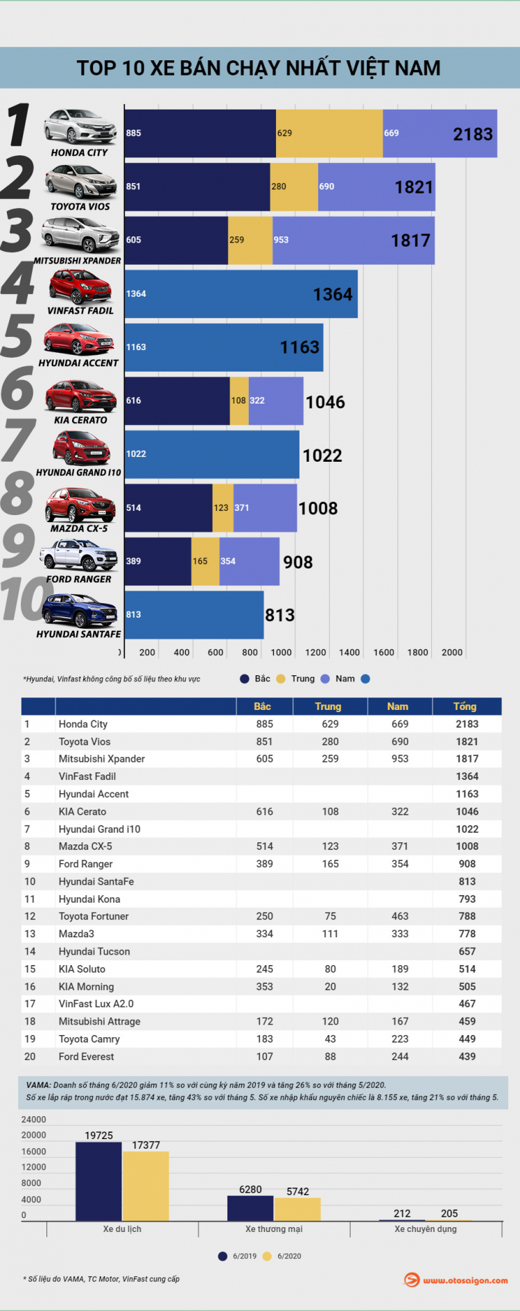 [Infographic] Top 10 xe bán chạy tại Việt Nam tháng 6/2020: Honda City bất ngờ đứng đầu