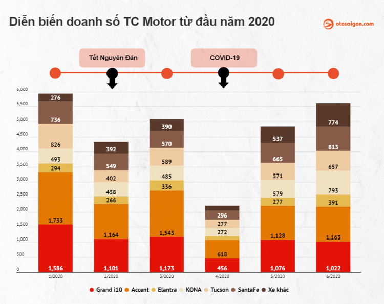 TC Motor: Doanh số 6 tháng đầu năm 2020 chỉ bằng 2/3 so với 2019