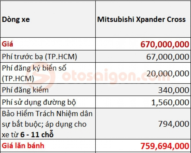 Giá lăn bánh của Mitsubishi Xpander Cross khi so với Suzuki XL7, Toyota Rush và Xpander