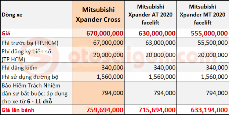 Giá lăn bánh của Mitsubishi Xpander Cross khi so với Suzuki XL7, Toyota Rush và Xpander