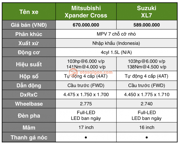 Chênh khoảng 80 triệu đồng, chọn Mitsubishi Xpander Cross hay Suzuki XL7?