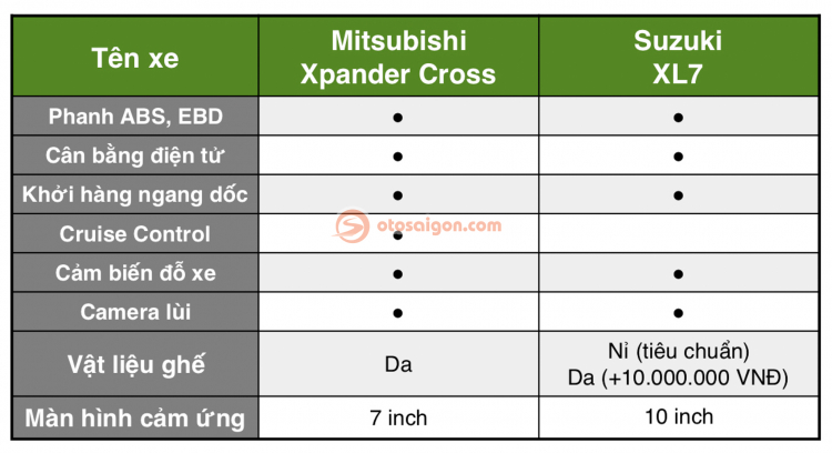 Chênh khoảng 80 triệu đồng, chọn Mitsubishi Xpander Cross hay Suzuki XL7?