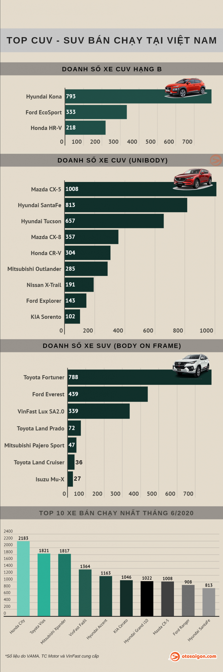 [Infographic] Top CUV-SUV bán chạy tại Việt Nam tháng 6/2020: Mazda CX-5 tăng gấp đôi doanh số