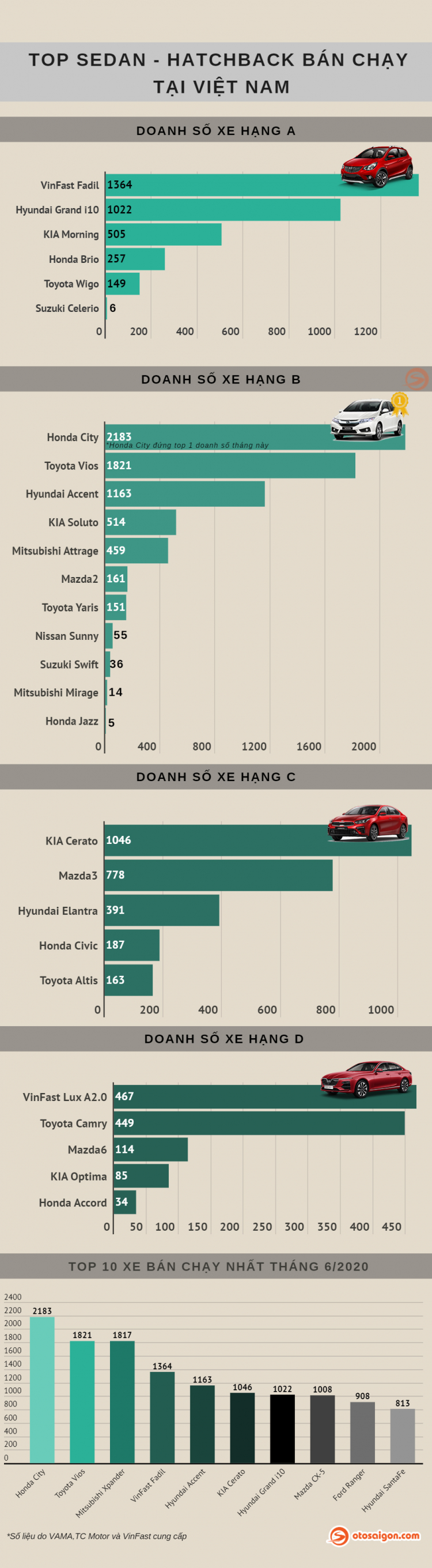 [Infographic] Top Sedan-Hatchback bán chạy tại Việt Nam tháng 6/2020: Honda City lập kỷ lục