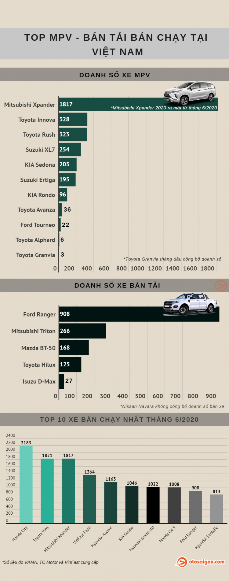 [Infographic] Top MPV-Bán tải bán chạy tại Việt Nam tháng 6/2020: Xpander 2020 vẫn bán chạy nhất