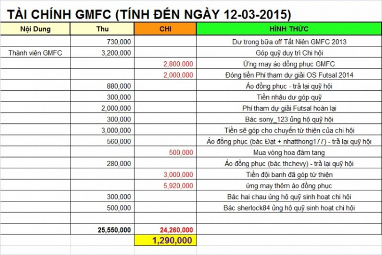 GMFC - Cập Nhật Thông Tin về TÀI CHÍNH!!!!!!!!!