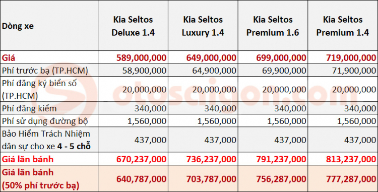 Giá lăn bánh Kia Seltos khi so với Hyundai Kona, Ford EcoSport và Honda HR-V