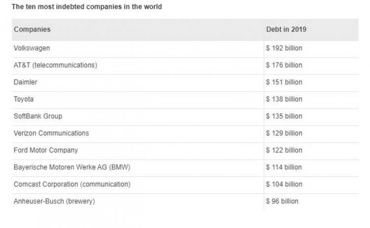 Volkswagen là công ty mắc nợ nhiều nhất thế giới nhưng đó chưa phải là tất cả