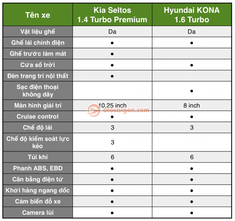 Chênh 31 triệu, chọn Kia Seltos hay Hyundai Kona bản full?