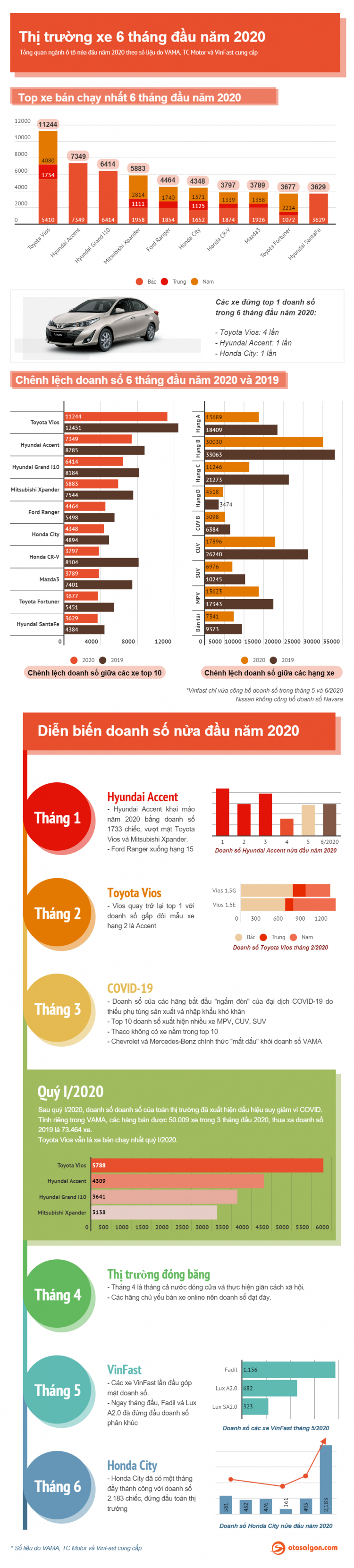 [Infographic] Nhìn lại thị trường xe Việt 6 tháng đầu năm 2020: đầy biến cố và bất ngờ