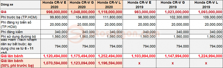 Giá lăn bánh Honda CR-V 2020 so với các đối thủ sau khi chuyển sang lắp ráp