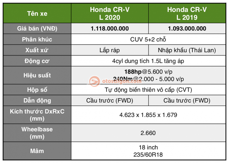 Những khác biệt giữa Honda CR-V 2019 và CR-V 2020 mới ra mắt