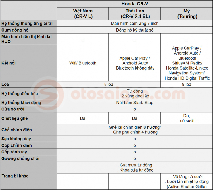 Honda CR-V 2020 vừa ra mắt tại Việt Nam khác gì với bản tại Thái Lan và Mỹ?