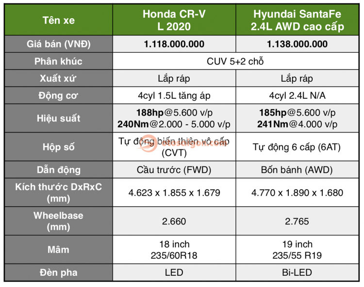 So sánh Honda CR-V 2020 và Hyundai SantaFe: Chênh 20 triệu chọn CUV 5+2 Nhật hay Hàn?