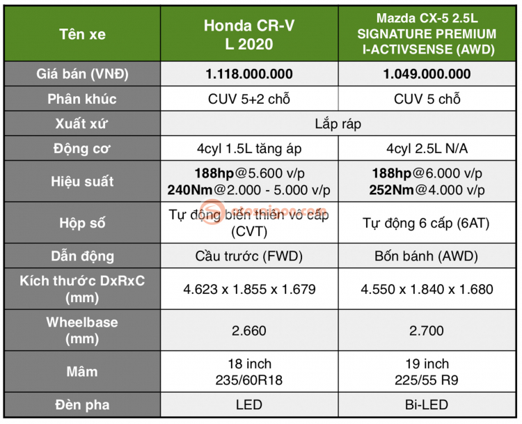Chênh khoảng 70 triệu, chọn Mazda CX-5 hay Honda CR-V 2020 bản full?