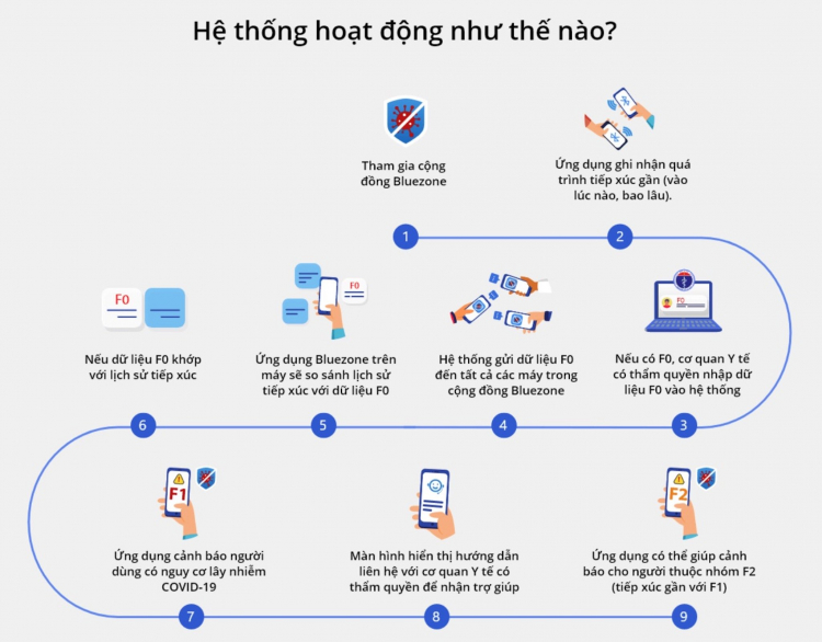 Bluezone hoạt động thế nào?