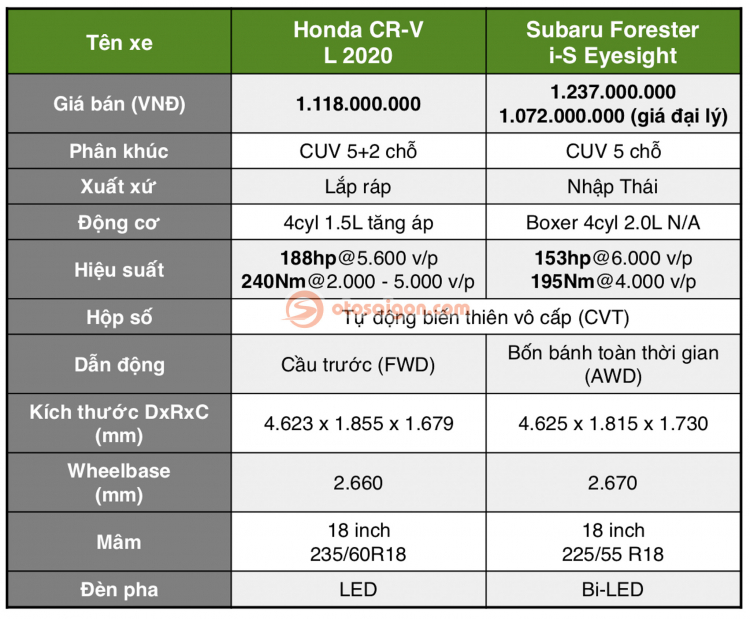 So sánh Subaru Forester và Honda CR-V bản cao cấp: tiện nghi hay lái hay?