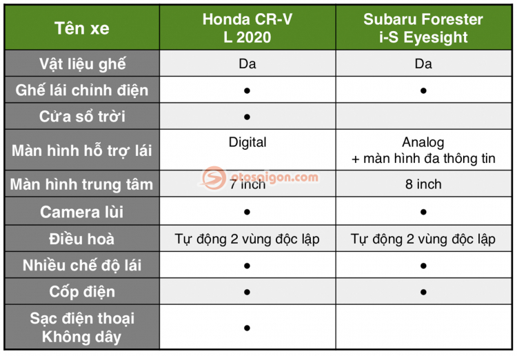 So sánh Subaru Forester và Honda CR-V bản cao cấp: tiện nghi hay lái hay?