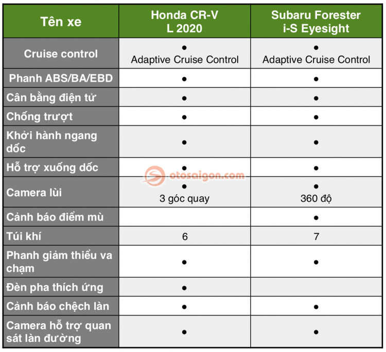 So sánh Subaru Forester và Honda CR-V bản cao cấp: tiện nghi hay lái hay?