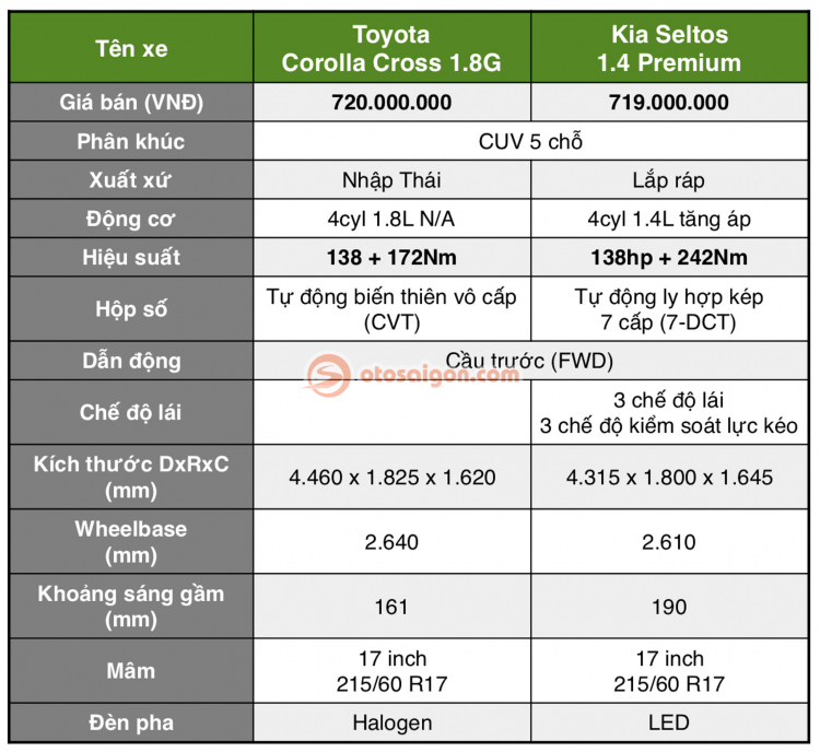 Cùng tầm giá 720 triệu, chọn Kia Seltos bản full hay Toyota Corolla Cross bản tiêu chuẩn?