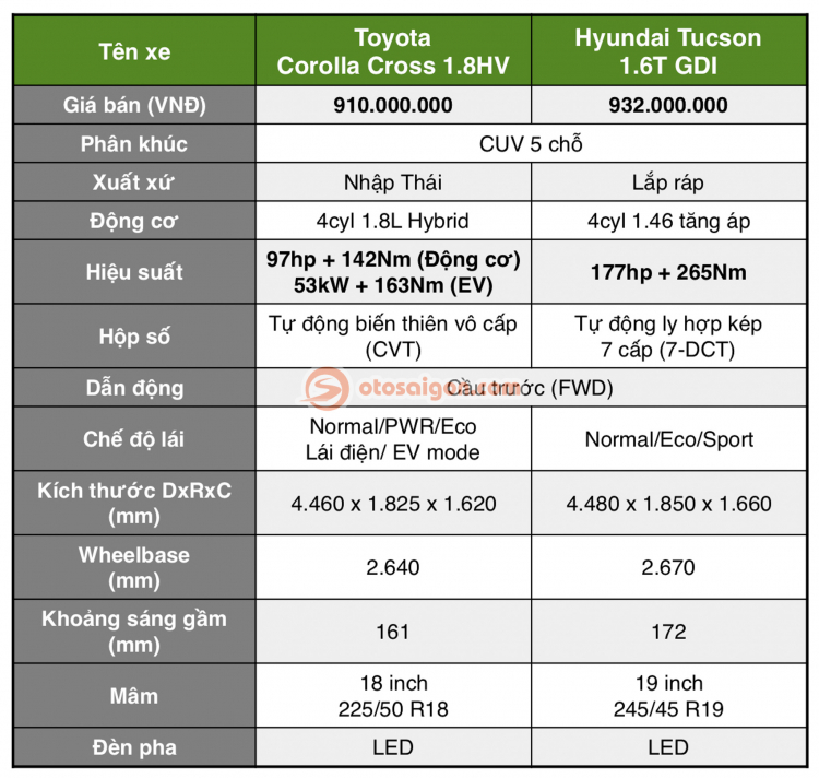 So sánh Toyota Corolla Cross 1.8HV và Hyundai Tucson bản full: chọn CUV tầm giá 1 tỷ Nhật hay Hàn?