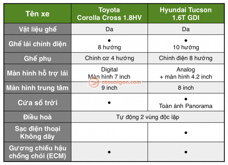 So sánh Toyota Corolla Cross 1.8HV và Hyundai Tucson bản full: chọn CUV tầm giá 1 tỷ Nhật hay Hàn?