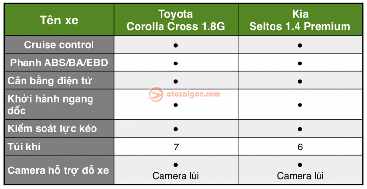 Cùng tầm giá 720 triệu, chọn Kia Seltos bản full hay Toyota Corolla Cross bản tiêu chuẩn?