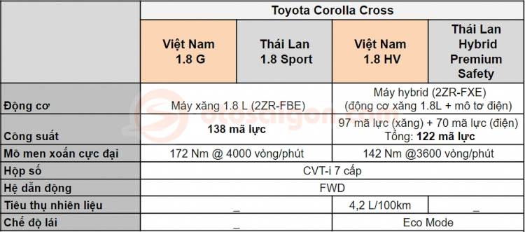 Toyota Corolla Cross tại Việt Nam khác gì bản tại Thái Lan?