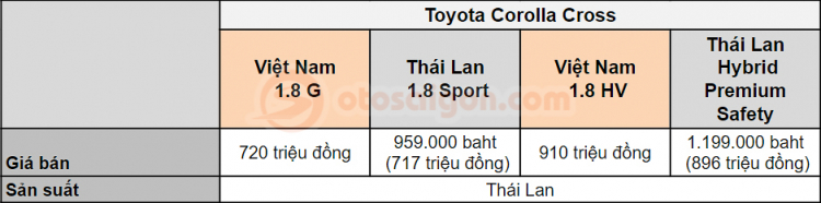 Toyota Corolla Cross tại Việt Nam khác gì bản tại Thái Lan?