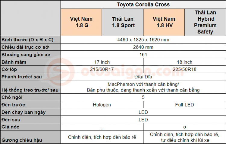 Toyota Corolla Cross tại Việt Nam khác gì bản tại Thái Lan?