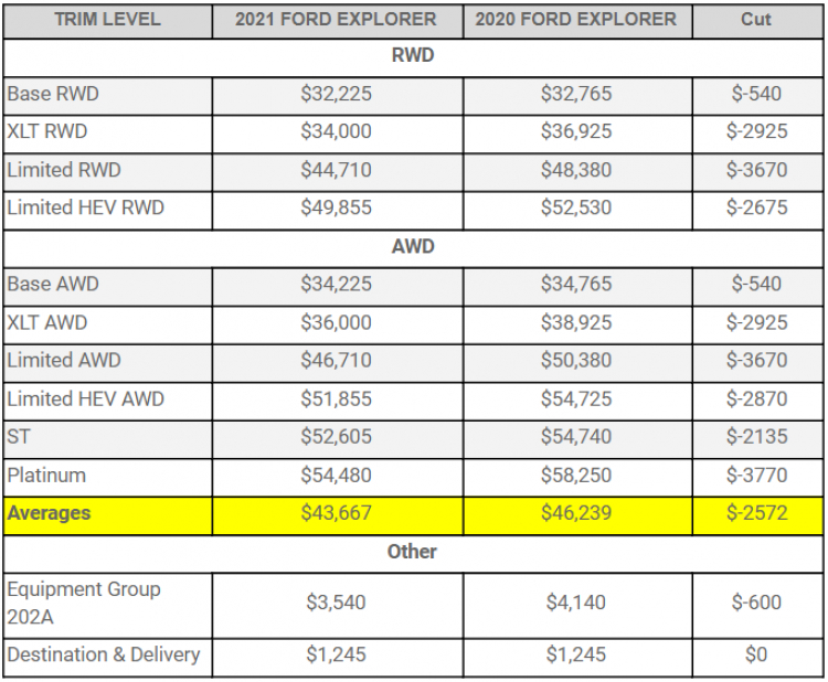 Ford Explorer 2021 giảm giá gần 4.000 USD tại Mỹ