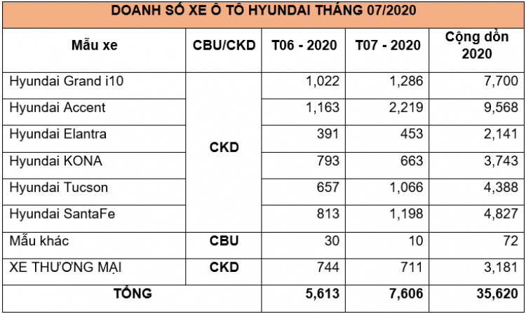 Doanh số Hyundai tháng 7/2020 tăng mạnh: Tucson và Santa Fe bán hơn 1.000 chiếc