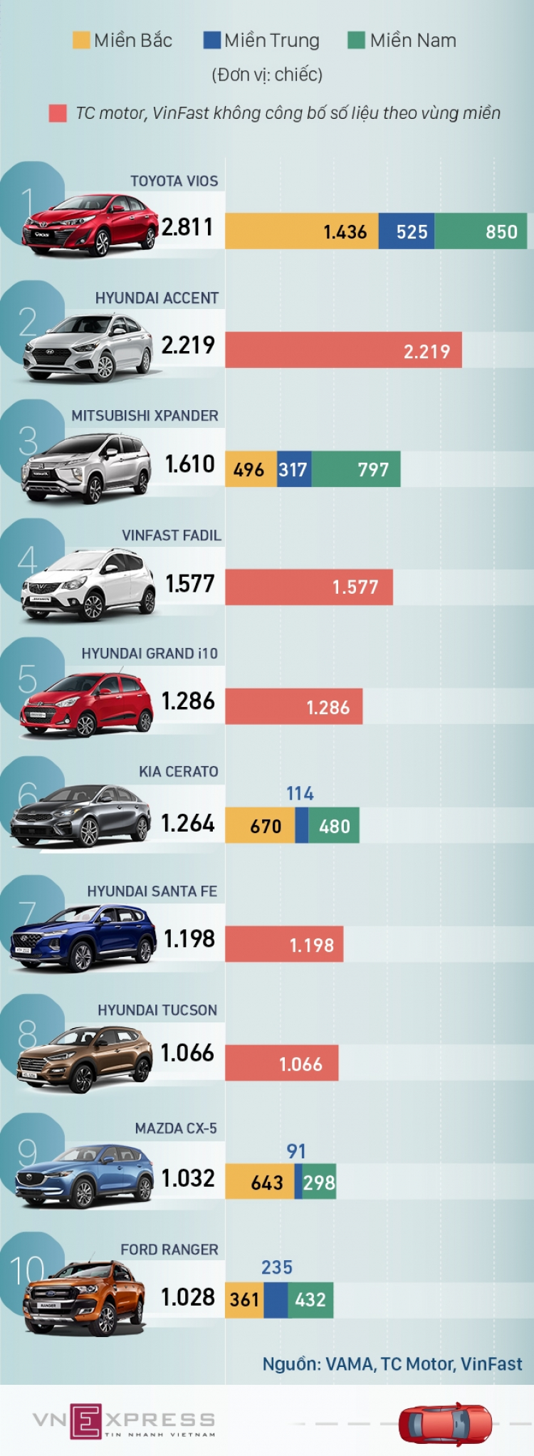 Doanh số Hyundai tháng 7/2020 tăng mạnh: Tucson và Santa Fe bán hơn 1.000 chiếc