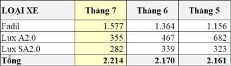 Doanh số VinFast vẫn tăng dù tăng giá xe từ tháng 7