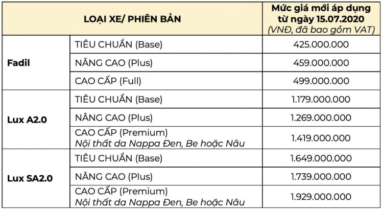 Doanh số VinFast vẫn tăng dù tăng giá xe từ tháng 7