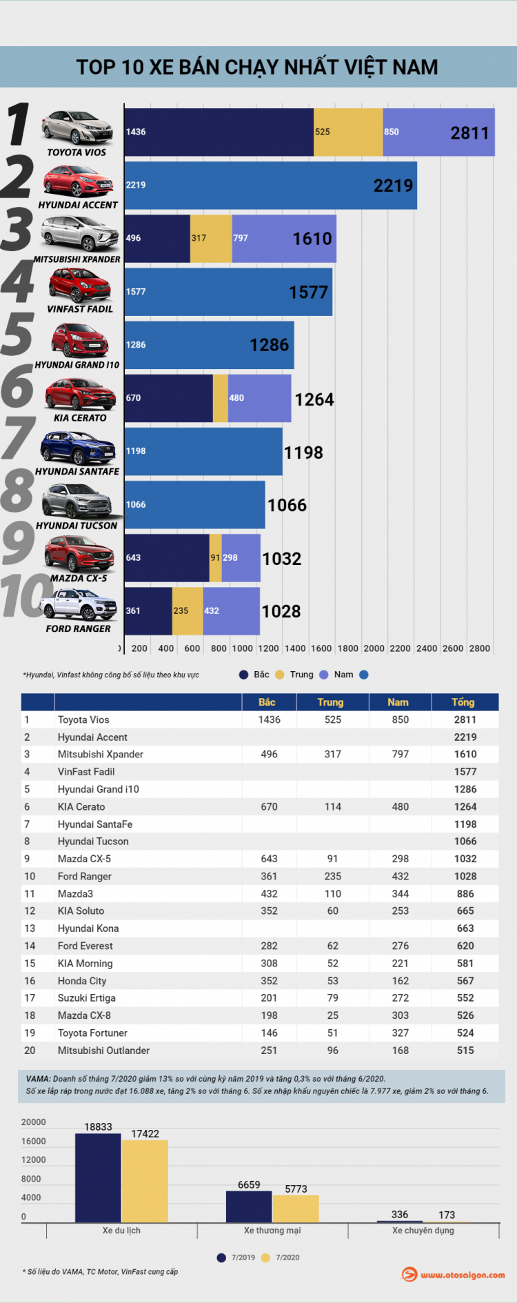 [Infographic] Top 10 xe bán chạy tại Việt Nam tháng 7/2020: Toyota và Honda mất nhiều vị trí