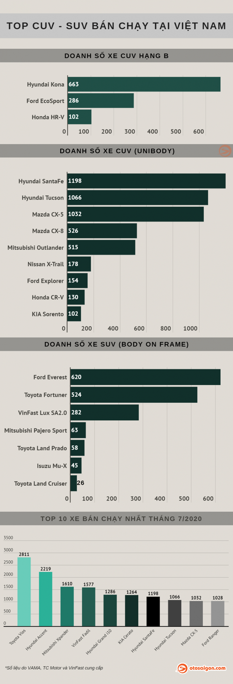 [Infographic] Top CUV/SUV bán chạy tại Việt Nam tháng 7/2020: SantaFe vượt mặt Fortuner